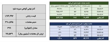معامله ۵۷۹ کیلوگرم شمش نقره در بورس کالا