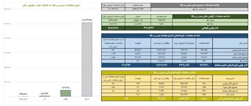 ارزش معاملات صندوق های طلا ۱۰ همت شد