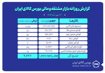 ارزش معاملات بازار مشتقه و مالی بورس کالا ۹ همت شد