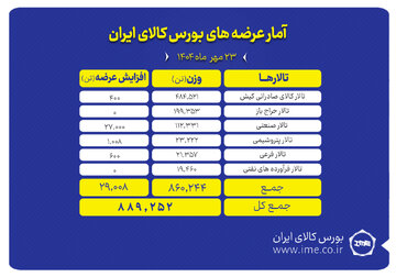 بورس کالا میزبان عرضه ۸۸۹ هزار تن انواع محصول