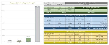 ارزش معاملات صندوق های طلا ۵.۵ همت شد