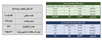 معامله ۴۳۶ کیلوگرم شمش نقره در بورس کالا
