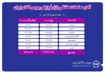 معامله ۳ میلیون و ۶۶۷ هزار تن محصول در بورس کالا