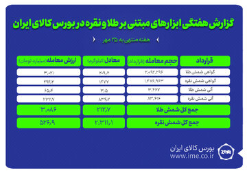 معامله ۲.۳ تن شمش نقره و ۲۱۳ کیلوگرم شمش طلا در بورس کالا