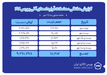 ثبت ارزش ۹۲۷ میلیارد تومانی بازار آتی بورس کالا
