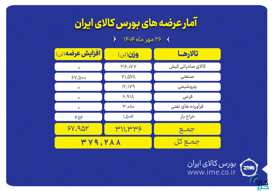 ۳۷۹ هزار تن محصول روی تابلو می رود عرضه