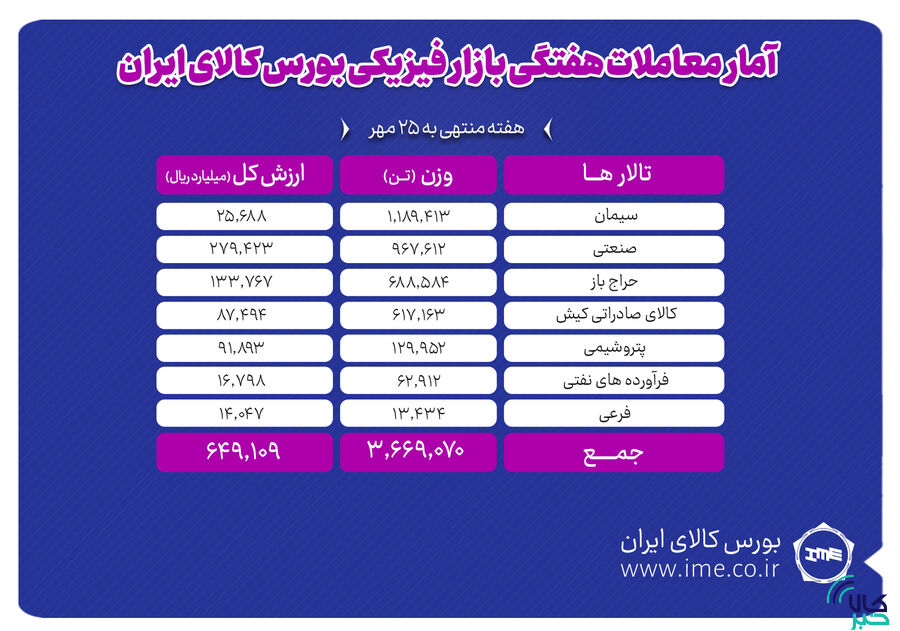معامله ۳ میلیون و ۶۶۷ هزار تن محصول در بورس کالا هفتگی