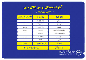 ۲ میلیون و ۶۰۰ هزار تن محصول آماده عرضه در بورس کالا