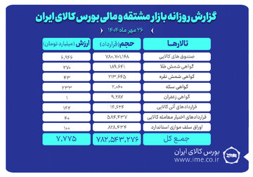 ارزش معاملات بازار مشتقه و مالی بورس کالا ۷.۷ همت شد