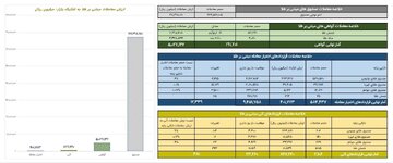 ارزش معاملات صندوق های طلا ۶.۷ همت شد