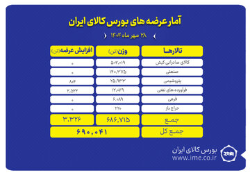 ۶۹۰ هزار تن انواع محصول روی میز فروش می‌رود