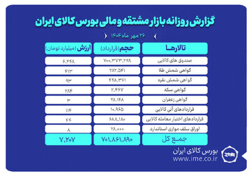 ارزش معاملات بازار مشتقه و مالی بورس کالا ۷.۲ همت شد