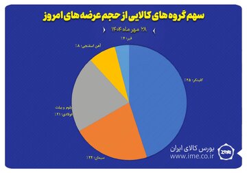 سهم گروه های کالایی از حجم عرضه های ۲۸ مهر