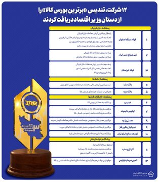 ۱۲ شرکت از دستان وزیر اقتصاد و صمت تندیس «برترین بورس کالا» دریافت کردند