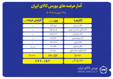 بورس کالا میزبان عرضه ۸۹۷ هزار تن محصول
