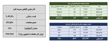 معامله ۲۸۱ کیلوگرم شمش نقره در بورس کالا