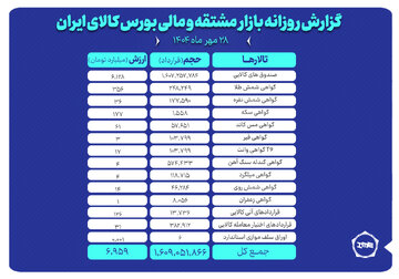 ارزش معاملات بازار مشتقه و مالی بورس کالا ۷ همت شد
