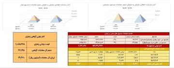 معامله ۴۳۲ کیلوگرم زعفران در بازار آتی بورس کالا