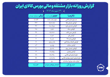 ارزش معاملات بازار مشتقه و مالی بورس کالا ۷.۱ همت شد