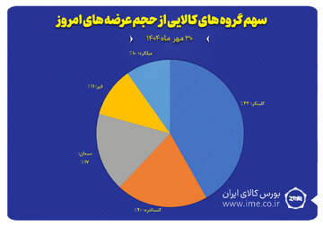 سهم گروه های کالایی از حجم عرضه های امروز (۳۰ مهر)