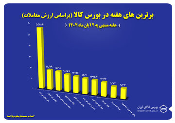 ۱۰ شرکت برتر بورس کالا معرفی شدند