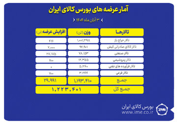 ۱.۲ میلیون تن محصول روی تابلو می رود