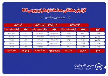 بیش از ۱.۴ تن زعفران نگین دادوستد شد