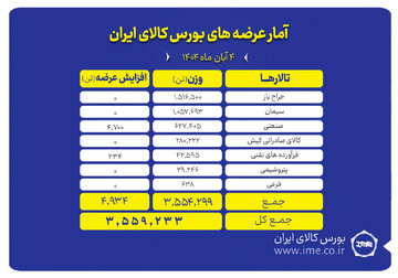 ۳.۵ میلیون تن محصول آماده عرضه در بورس کالا