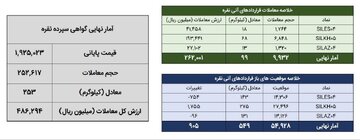 معامله ۳۵۲ کیلوگرم شمش نقره در بورس کالا