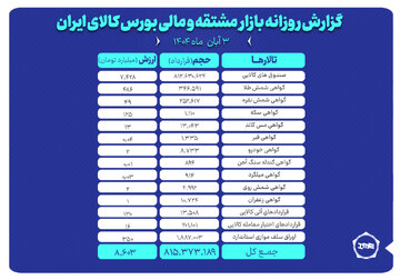 ارزش معاملات بازار مشتقه و مالی بورس کالا ۸.۶ همت شد