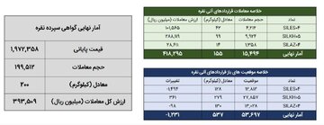 معامله ۳۵۴ کیلوگرم شمش نقره در بورس کالا