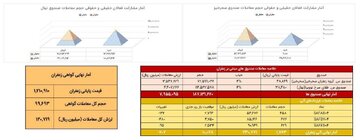 معامله ۱۷۶ کیلوگرم زعفران در بازار آتی بورس کالا