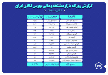 ارزش معاملات بازار مشتقه و مالی بورس کالا ۸.۲ همت شد