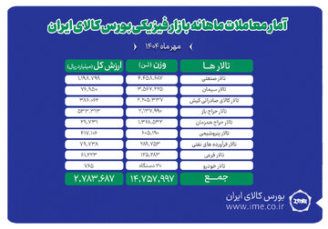دادوستد ۱۴ میلیون و ۷۵۸ هزار تن محصول در بورس کالا