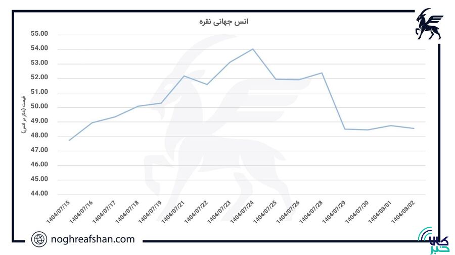 تحلیلی بر بازار جهانی نقره؛ ادامه اصلاح قیمت پس از صعود تاریخی ۵۴ دلاری/ بازار در انتظار تصمیم سرنوشت‌ساز فدرال رزرو