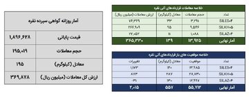 معامله ۳۳۴ کیلوگرم شمش نقره در بورس کالا