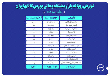 ارزش معاملات بازار مشتقه و مالی بورس کالا ۷.۲ همت شد
