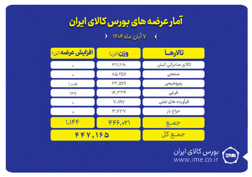 بورس کالا میزبان عرضه ۴۴۷ هزار تن انواع محصول