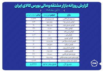 ارزش معاملات بازار مشتقه و مالی بورس کالا ۸.۲ همت شد