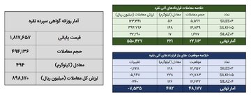 معامله ۷۱۵ کیلوگرم شمش نقره در بورس کالا