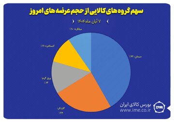 سهم گروه های کالایی از حجم عرضه های امروز (۷ آبان)