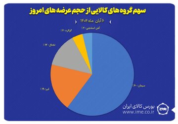 سهم گروه های کالایی از حجم عرضه های امروز (۶ آبان)