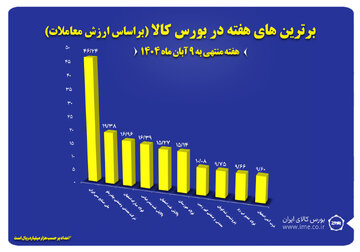 ۱۰ شرکت برتر بورس کالا معرفی شدند