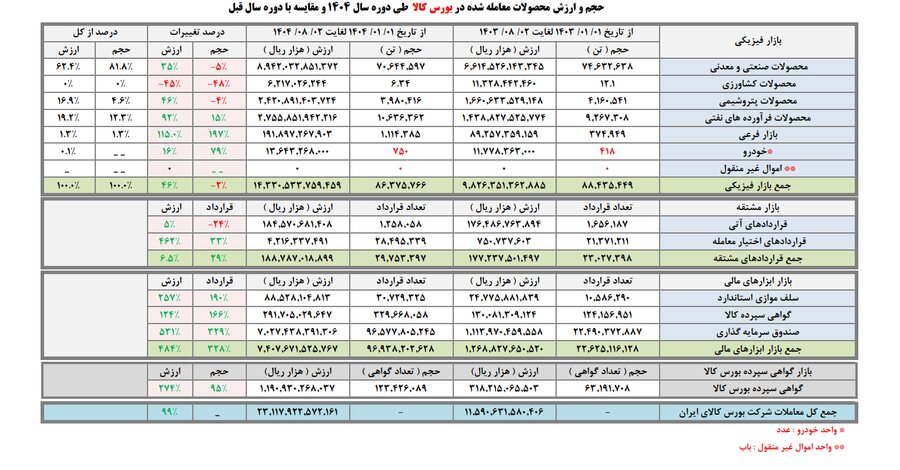 ارزش معاملات ۷ ماهه به ۲۳۰۰ همت رسید/ ارزش مبادلات ابزارهای مالی در بورس کالا ۴۸۴ درصد رشد کرد