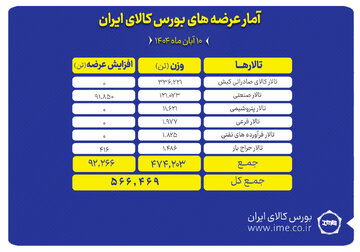 ۵۶۶ هزار تن محصول روی تابلو می رود