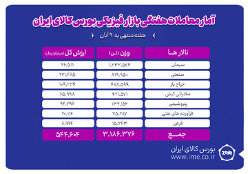 معامله ۳ میلیون و ۱۸۶ هزار تن محصول در بورس کالا