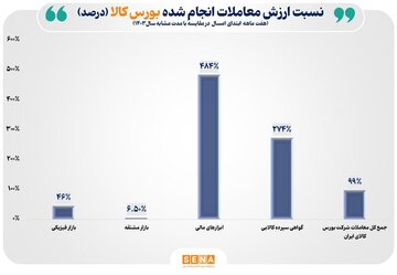 ارزش معاملات ۷ ماهه به ۲۳۰۰ همت رسید/ ارزش مبادلات ابزارهای مالی در بورس کالا ۴۸۴ درصد رشد کرد