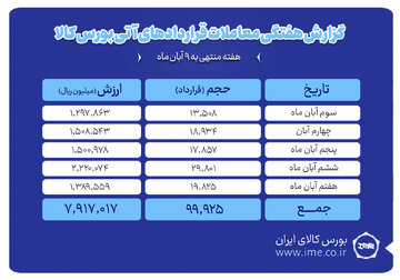 ثبت ارزش ۷۹۲ میلیارد تومانی بازار آتی بورس کالا