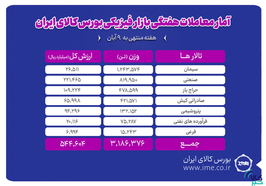معامله ۳ میلیون و ۱۸۶ هزار تن محصول در بورس کالا هفتگی