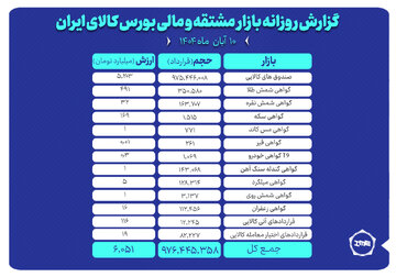 ارزش معاملات بازار مشتقه و مالی بورس کالا ۶ همت شد